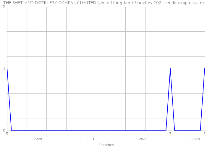 THE SHETLAND DISTILLERY COMPANY LIMITED (United Kingdom) Searches 2024 