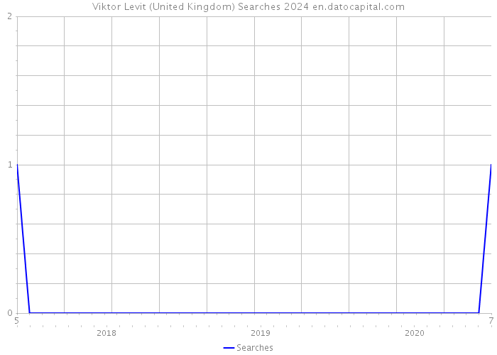 Viktor Levit (United Kingdom) Searches 2024 