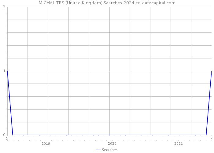 MICHAL TRS (United Kingdom) Searches 2024 