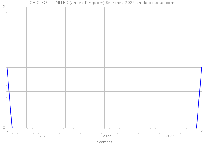 CHIC-GRIT LIMITED (United Kingdom) Searches 2024 