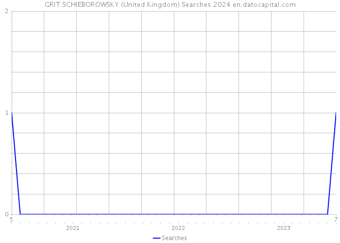 GRIT SCHIEBOROWSKY (United Kingdom) Searches 2024 
