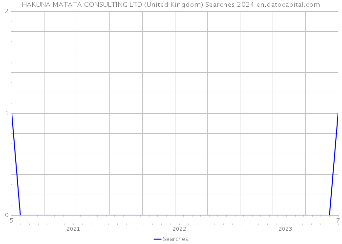 HAKUNA MATATA CONSULTING LTD (United Kingdom) Searches 2024 