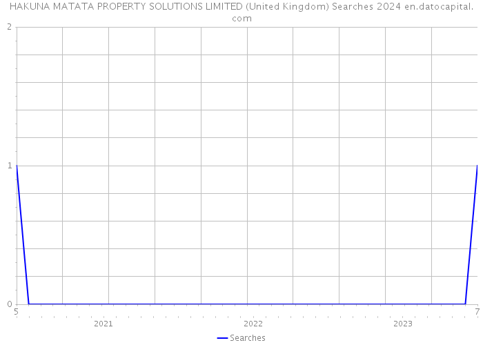 HAKUNA MATATA PROPERTY SOLUTIONS LIMITED (United Kingdom) Searches 2024 