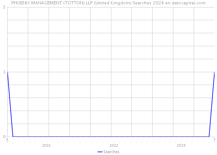 PHOENIX MANAGEMENT (TOTTON) LLP (United Kingdom) Searches 2024 
