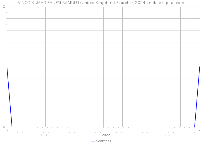 VINOD KUMAR SANEM RAMULU (United Kingdom) Searches 2024 