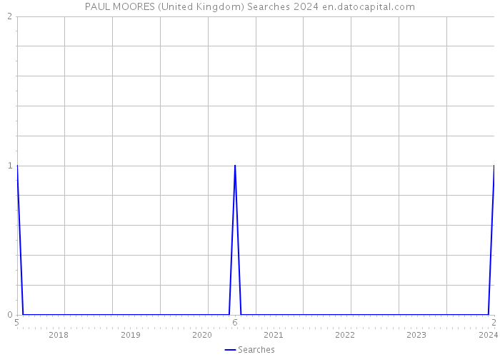 PAUL MOORES (United Kingdom) Searches 2024 