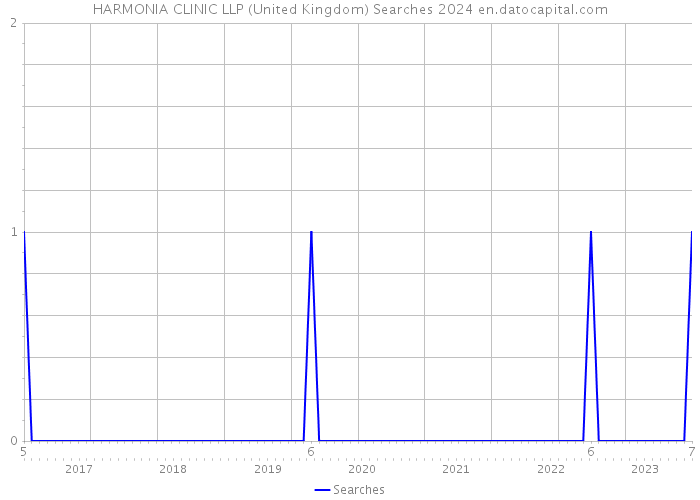 HARMONIA CLINIC LLP (United Kingdom) Searches 2024 