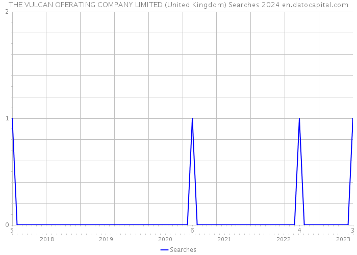 THE VULCAN OPERATING COMPANY LIMITED (United Kingdom) Searches 2024 