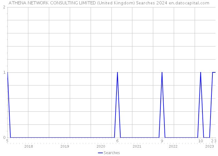 ATHENA NETWORK CONSULTING LIMITED (United Kingdom) Searches 2024 