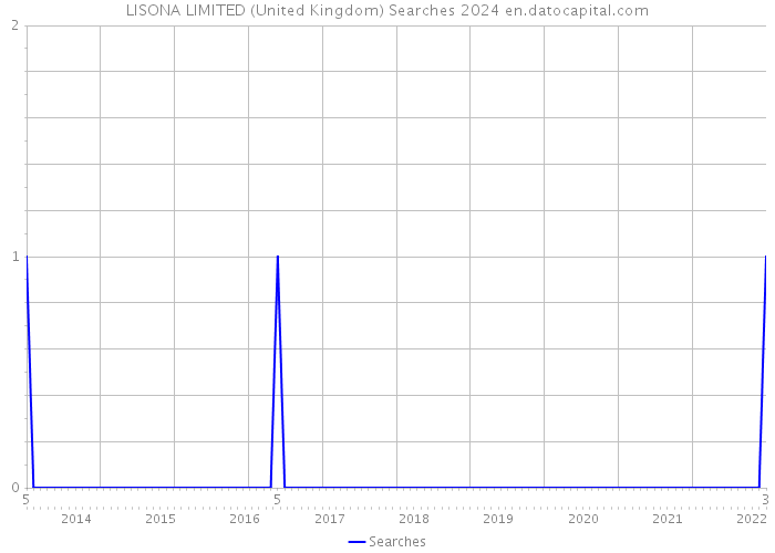 LISONA LIMITED (United Kingdom) Searches 2024 