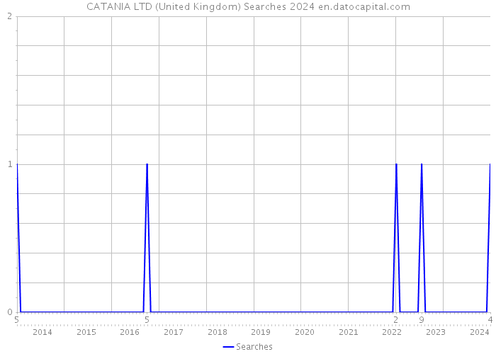 CATANIA LTD (United Kingdom) Searches 2024 