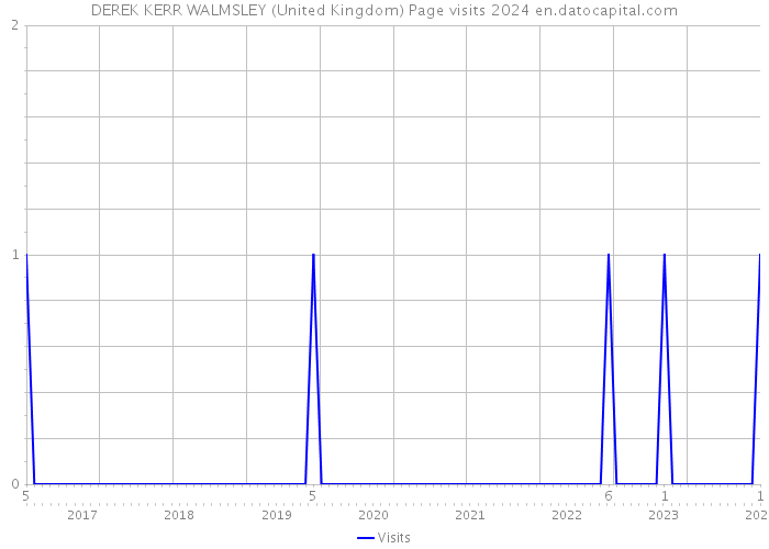 DEREK KERR WALMSLEY (United Kingdom) Page visits 2024 