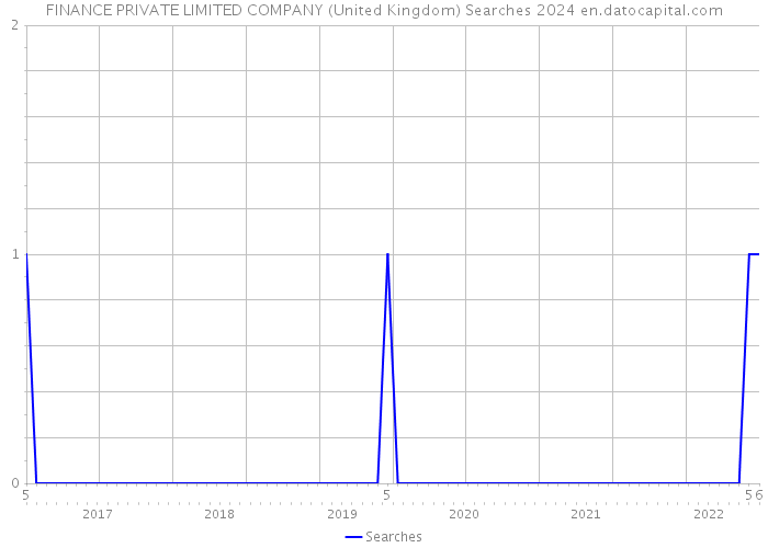 FINANCE PRIVATE LIMITED COMPANY (United Kingdom) Searches 2024 