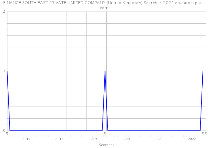 FINANCE SOUTH EAST PRIVATE LIMITED COMPANY (United Kingdom) Searches 2024 