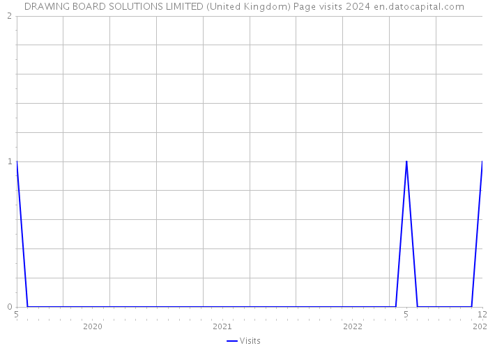 DRAWING BOARD SOLUTIONS LIMITED (United Kingdom) Page visits 2024 
