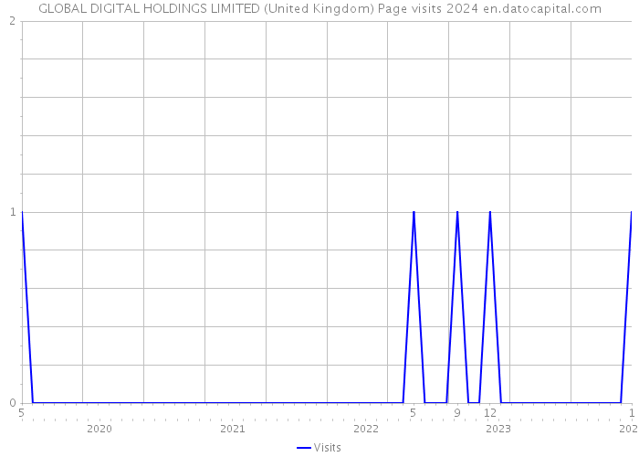 GLOBAL DIGITAL HOLDINGS LIMITED (United Kingdom) Page visits 2024 