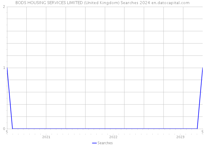 BODS HOUSING SERVICES LIMITED (United Kingdom) Searches 2024 