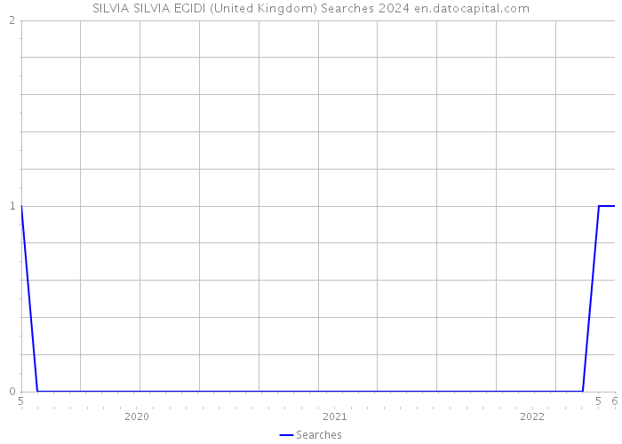 SILVIA SILVIA EGIDI (United Kingdom) Searches 2024 