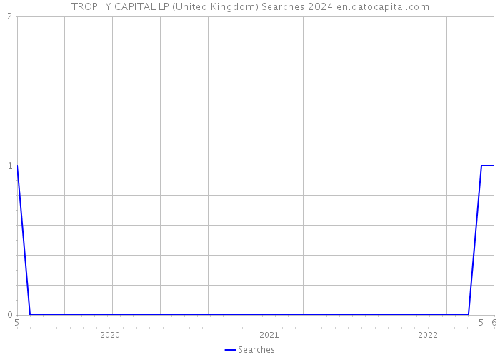 TROPHY CAPITAL LP (United Kingdom) Searches 2024 