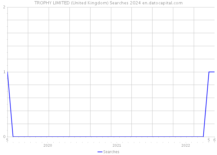 TROPHY LIMITED (United Kingdom) Searches 2024 