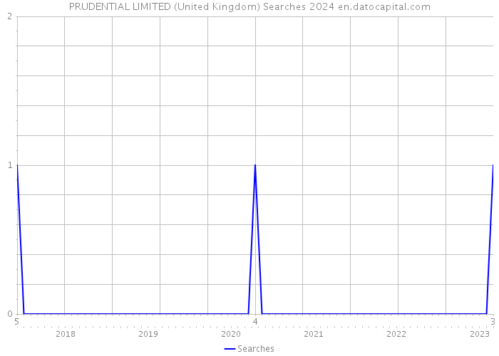 PRUDENTIAL LIMITED (United Kingdom) Searches 2024 