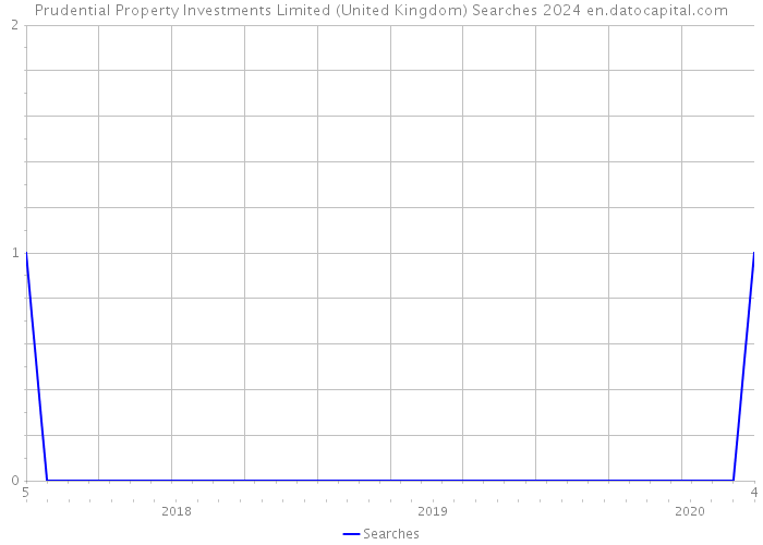 Prudential Property Investments Limited (United Kingdom) Searches 2024 