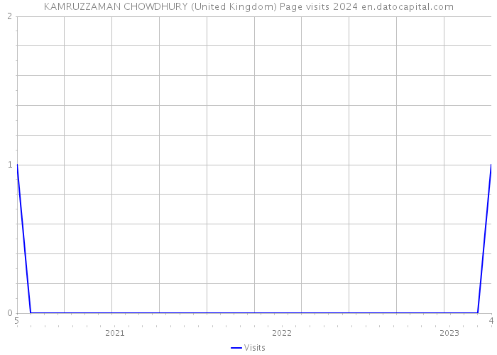 KAMRUZZAMAN CHOWDHURY (United Kingdom) Page visits 2024 