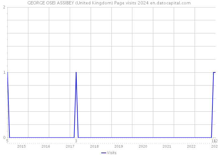 GEORGE OSEI ASSIBEY (United Kingdom) Page visits 2024 