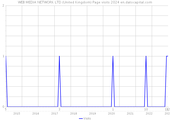 WEB MEDIA NETWORK LTD (United Kingdom) Page visits 2024 