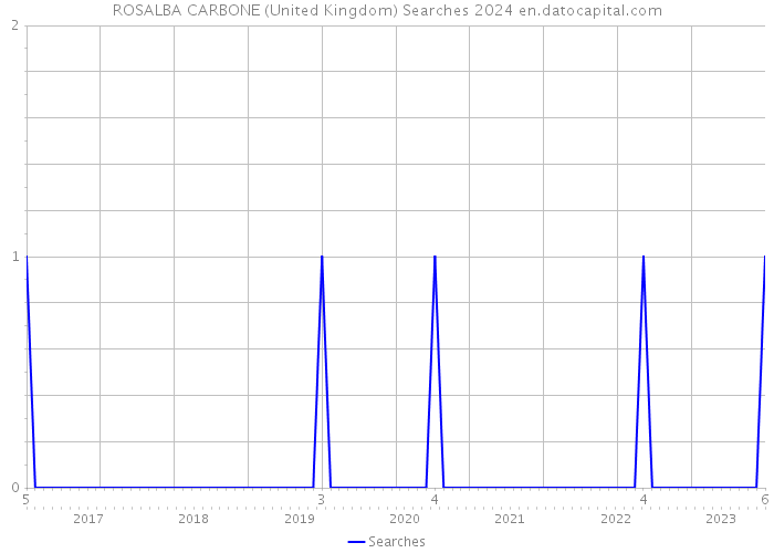 ROSALBA CARBONE (United Kingdom) Searches 2024 