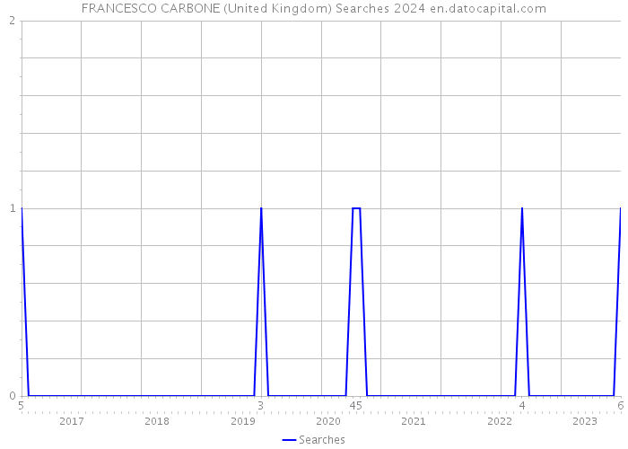 FRANCESCO CARBONE (United Kingdom) Searches 2024 