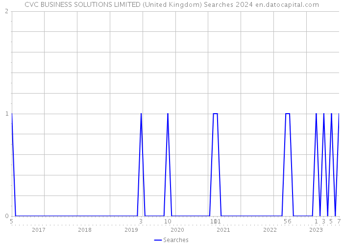 CVC BUSINESS SOLUTIONS LIMITED (United Kingdom) Searches 2024 