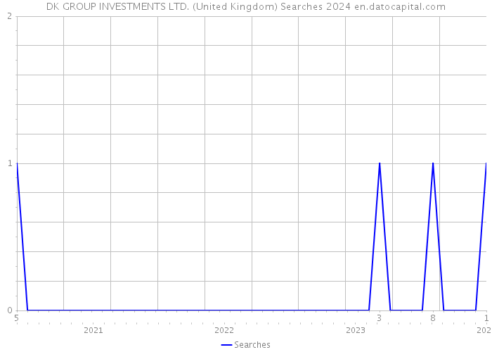 DK GROUP INVESTMENTS LTD. (United Kingdom) Searches 2024 