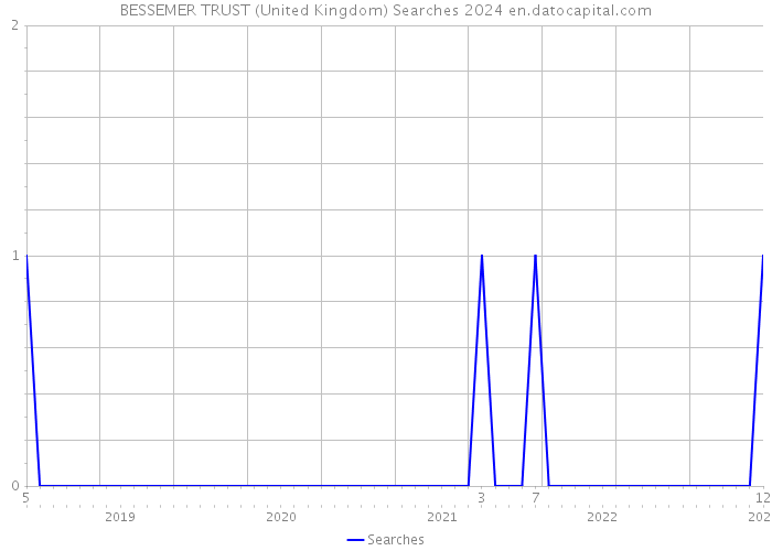 BESSEMER TRUST (United Kingdom) Searches 2024 