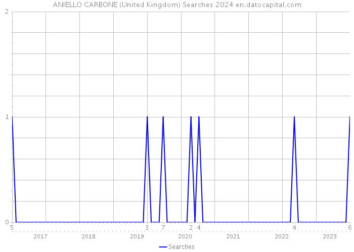 ANIELLO CARBONE (United Kingdom) Searches 2024 