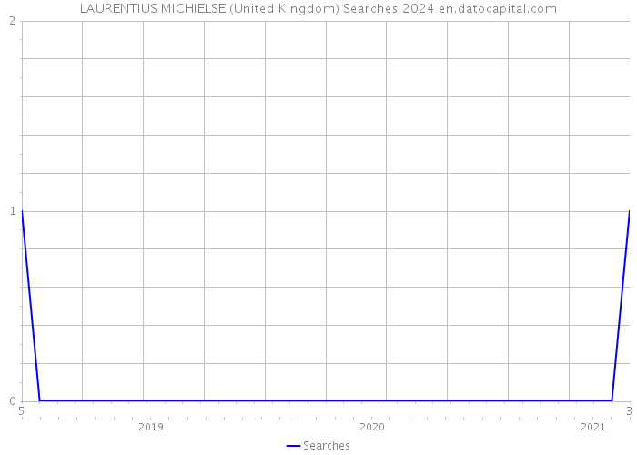 LAURENTIUS MICHIELSE (United Kingdom) Searches 2024 