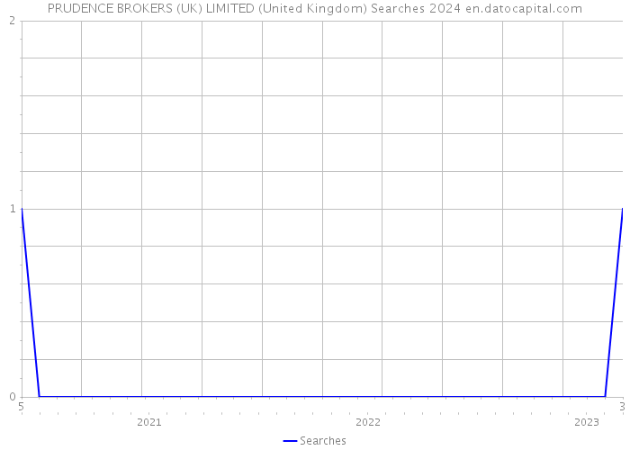 PRUDENCE BROKERS (UK) LIMITED (United Kingdom) Searches 2024 