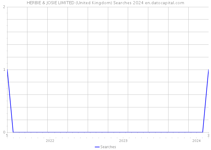 HERBIE & JOSIE LIMITED (United Kingdom) Searches 2024 
