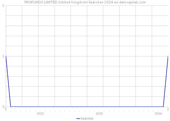 PROFUNDO LIMITED (United Kingdom) Searches 2024 