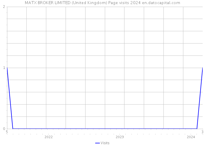 MATX BROKER LIMITED (United Kingdom) Page visits 2024 
