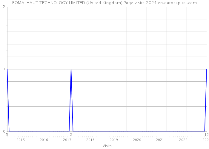 FOMALHAUT TECHNOLOGY LIMITED (United Kingdom) Page visits 2024 