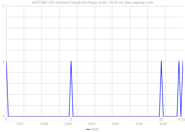 ADITUM LTD (United Kingdom) Page visits 2024 