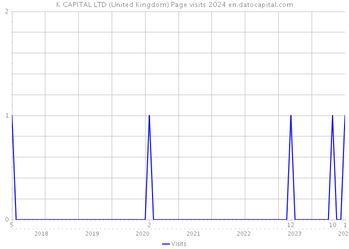 K CAPITAL LTD (United Kingdom) Page visits 2024 