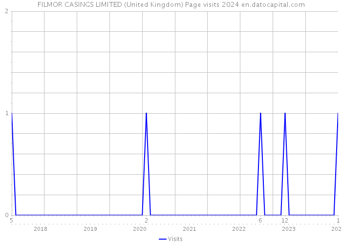 FILMOR CASINGS LIMITED (United Kingdom) Page visits 2024 