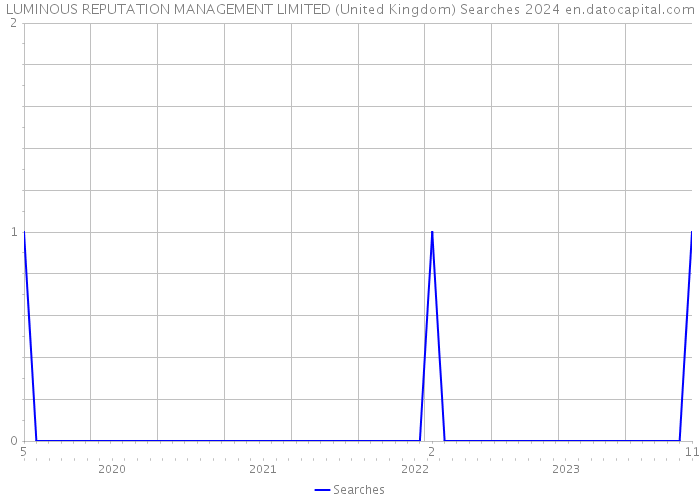 LUMINOUS REPUTATION MANAGEMENT LIMITED (United Kingdom) Searches 2024 