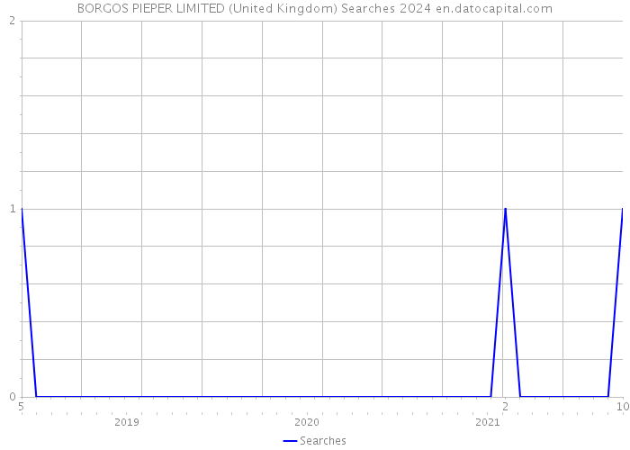 BORGOS PIEPER LIMITED (United Kingdom) Searches 2024 
