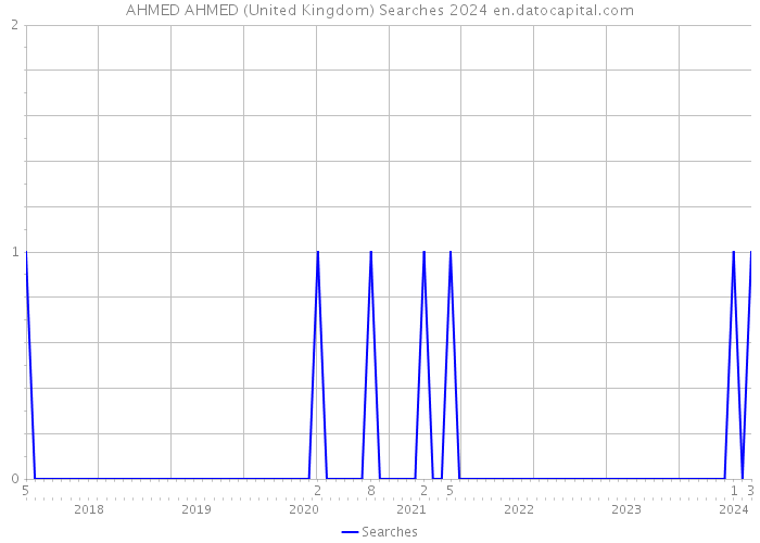 AHMED AHMED (United Kingdom) Searches 2024 