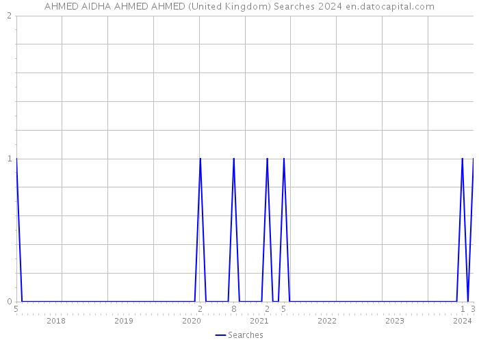 AHMED AIDHA AHMED AHMED (United Kingdom) Searches 2024 
