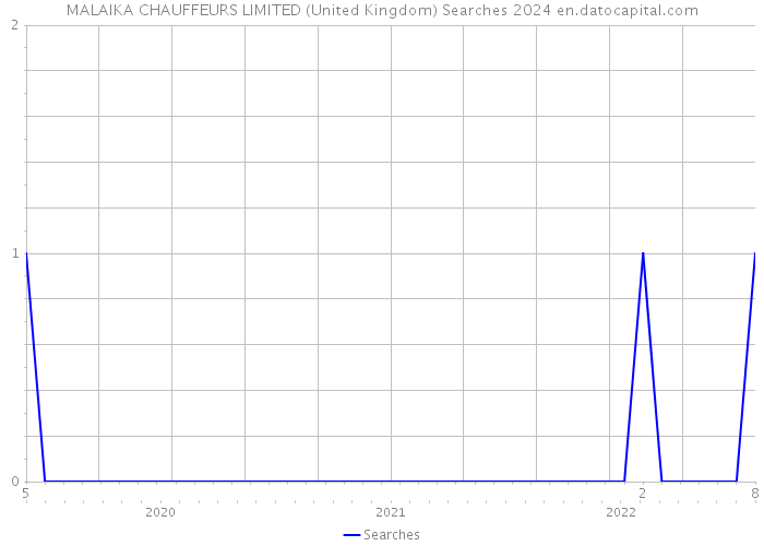 MALAIKA CHAUFFEURS LIMITED (United Kingdom) Searches 2024 