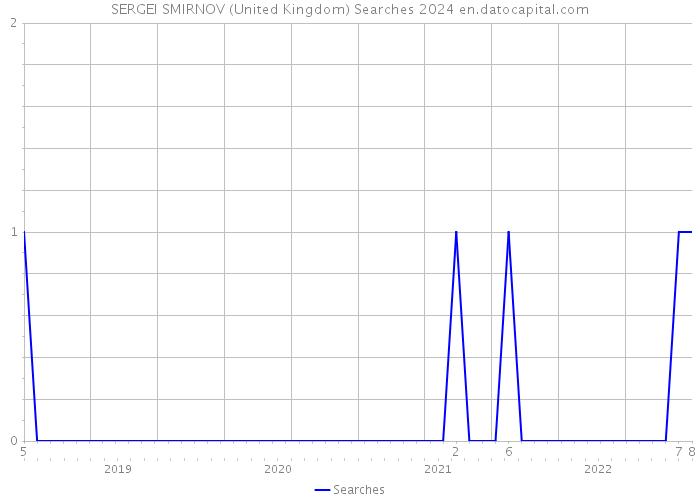 SERGEI SMIRNOV (United Kingdom) Searches 2024 